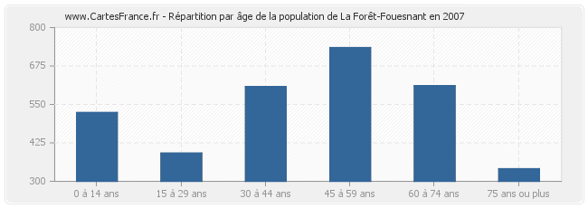 Répartition par âge de la population de La Forêt-Fouesnant en 2007
